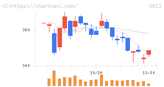 ＱＤレーザ(6613)の日足チャート