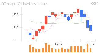 ダブル・スコープ(6619)の日足チャート