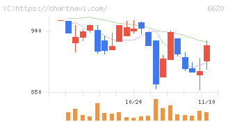 宮越ホールディングス(6620)の日足チャート