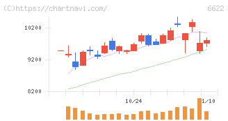 ダイヘン(6622)の日足チャート
