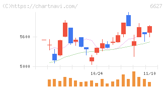 テラプローブ(6627)の日足チャート