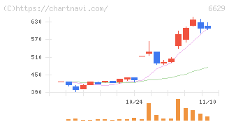 テクノホライゾン(6629)の日足チャート