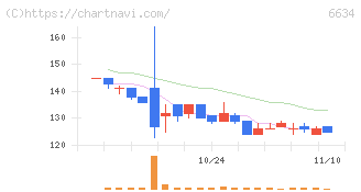 ネクスグループ(6634)の日足チャート