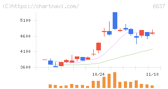 寺崎電気産業(6637)の日足チャート