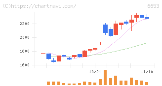 正興電機製作所(6653)の日足チャート