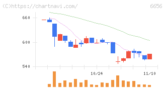 インスペック(6656)の日足チャート