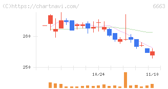 太洋テクノレックス(6663)の日足チャート