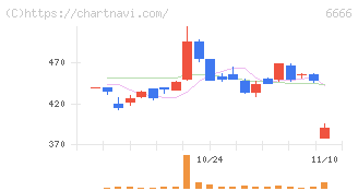 リバーエレテック(6666)の日足チャート