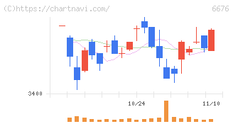 バッファロー(6676)の日足チャート