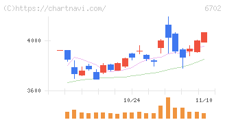 富士通(6702)の日足チャート