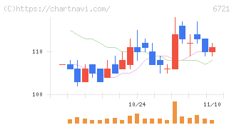 ウインテスト(6721)の日足チャート