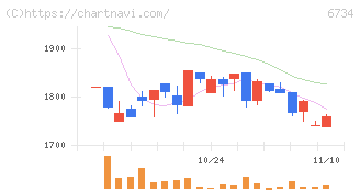 ニューテック(6734)の日足チャート