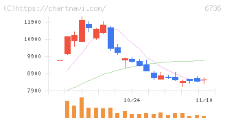 サン電子(6736)の日足チャート