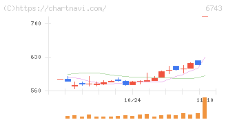 大同信号(6743)の日足チャート