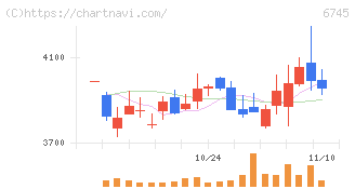ホーチキ(6745)の日足チャート