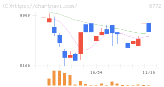東京コスモス電機(6772)の日足チャート