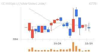 アルチザネットワークス(6778)の日足チャート