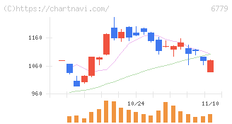 日本電波工業(6779)の日足チャート
