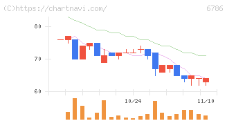 ＲＶＨ(6786)の日足チャート