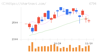 フォスター電機(6794)の日足チャート