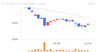 名古屋電機工業(6797)の日足チャート