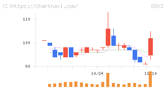 ティアック(6803)の日足チャート