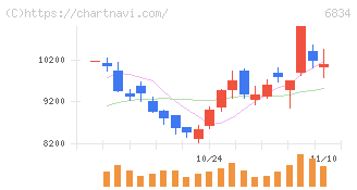 精工技研(6834)の日足チャート