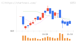 共和電業(6853)の日足チャート