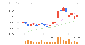 アドバンテスト(6857)の日足チャート