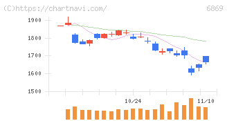 シスメックス(6869)の日足チャート
