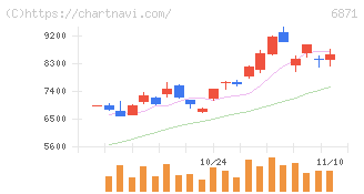 日本マイクロニクス(6871)の日足チャート