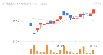 協立電機(6874)の日足チャート