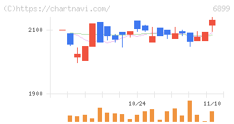 ＡＳＴＩ(6899)の日足チャート