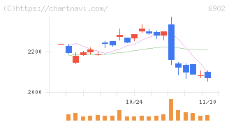 デンソー(6902)の日足チャート