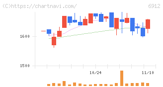 菊水ホールディングス(6912)の日足チャート