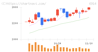 オプテックスグループ(6914)の日足チャート