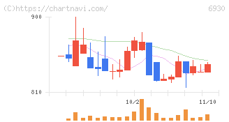 日本アンテナ(6930)の日足チャート