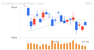 日本電子(6951)の日足チャート