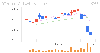 ローム(6963)の日足チャート