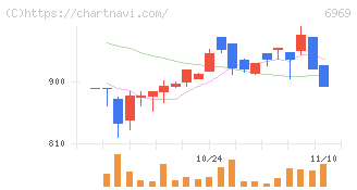 松尾電機(6969)の日足チャート