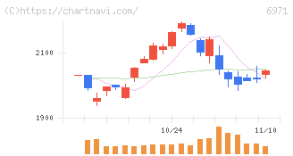 京セラ(6971)の日足チャート
