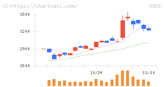 村田製作所(6981)の日足チャート
