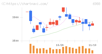 日東電工(6988)の日足チャート