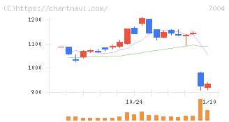 カナデビア(7004)の日足チャート