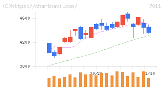 三菱重工業(7011)の日足チャート
