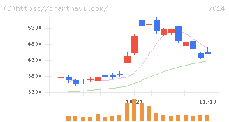 名村造船所(7014)の日足チャート