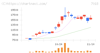 内海造船(7018)の日足チャート