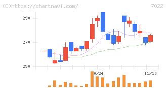 サノヤスホールディングス(7022)の日足チャート