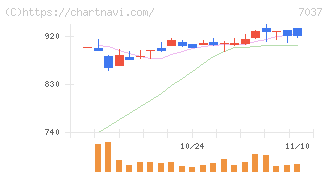 テノ．ホールディングス(7037)の日足チャート
