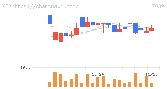 ブリッジインターナショナルグループ(7039)の日足チャート